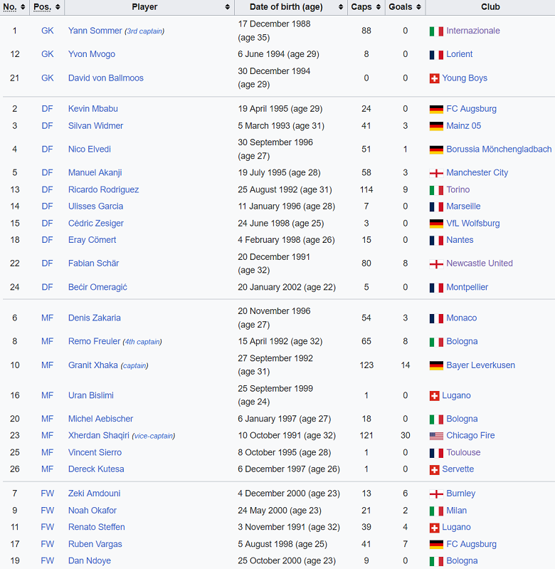 Đội hình Thụy Sĩ 2024: Danh sách đội tuyển Thụy Sĩ tham dự EURO 2024 mới nhất - Ảnh 1