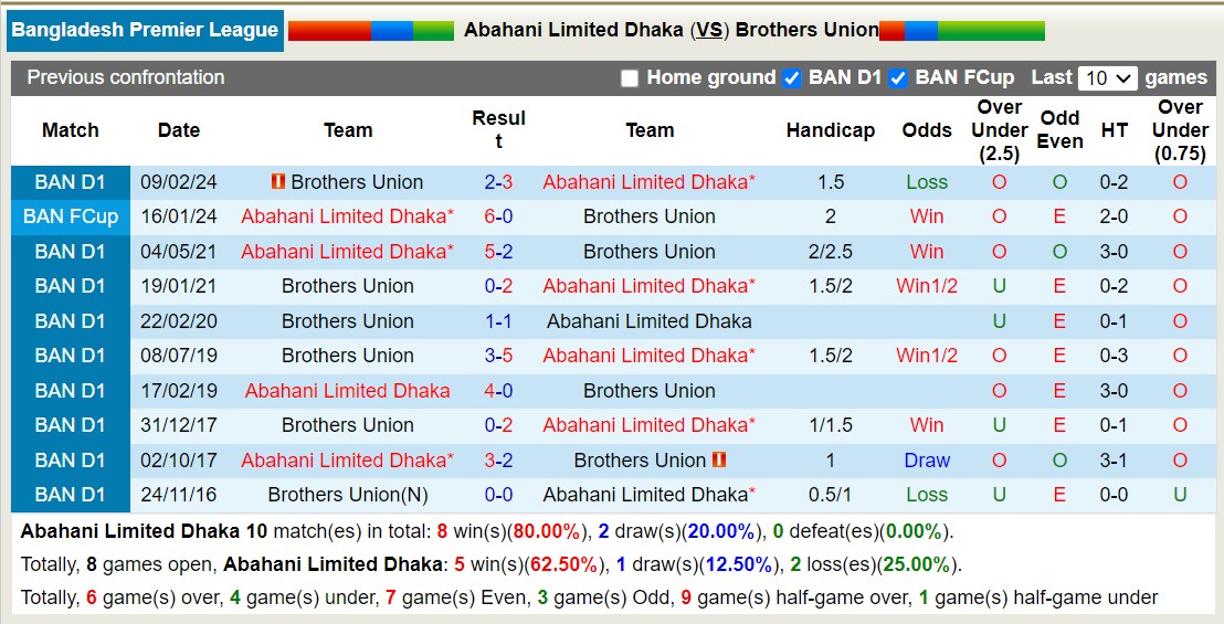 Nhận định, soi kèo Abahani Limited Dhaka vs Brothers Union, 17h00 ngày 17/5: Đội khách chìm sâu - Ảnh 3