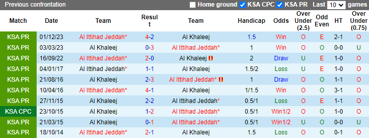 Nhận định, soi kèo Al Khaleej vs Al Ittihad Jeddah, 1h00 ngày 17/5: Lấy lại hình ảnh - Ảnh 3