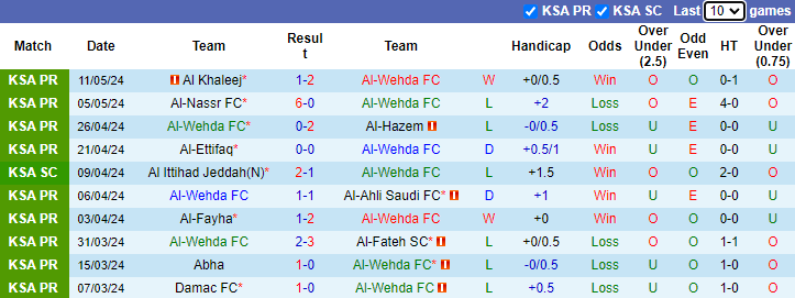Nhận định, soi kèo Al-Wehda FC vs Al-Raed, 1h00 ngày 17/5: Tự tin trên sân khách - Ảnh 1