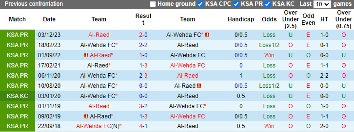 Nhận định, soi kèo Al-Wehda FC vs Al-Raed, 1h00 ngày 17/5: Tự tin trên sân khách - Ảnh 3