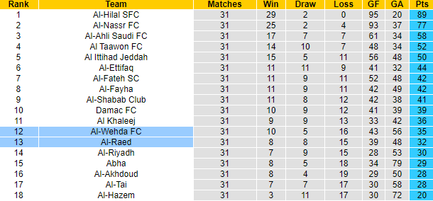Nhận định, soi kèo Al-Wehda FC vs Al-Raed, 1h00 ngày 17/5: Tự tin trên sân khách - Ảnh 4