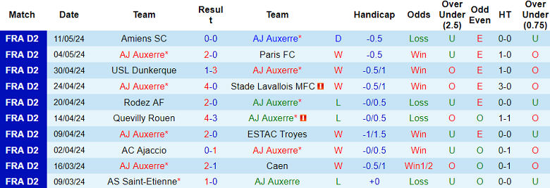 Nhận định, soi kèo Auxerre vs Concarneau, 01h45 ngày 18/5: Cửa trên ‘ghi điểm’ - Ảnh 1