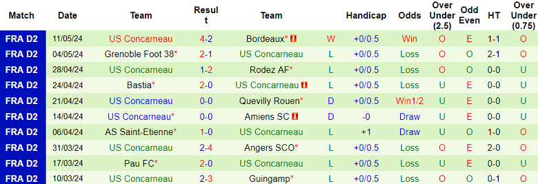 Nhận định, soi kèo Auxerre vs Concarneau, 01h45 ngày 18/5: Cửa trên ‘ghi điểm’ - Ảnh 2