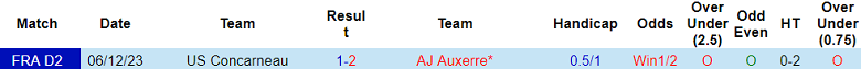 Nhận định, soi kèo Auxerre vs Concarneau, 01h45 ngày 18/5: Cửa trên ‘ghi điểm’ - Ảnh 3