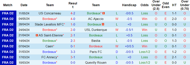 Nhận định, soi kèo Bordeaux vs Pau FC, 01h45 ngày 18/5: Hy vọng cửa dưới - Ảnh 1