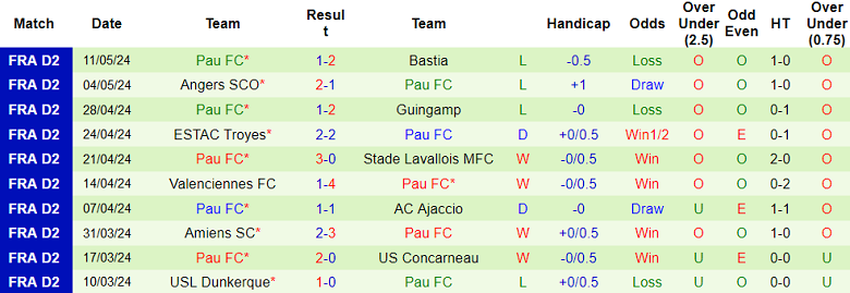 Nhận định, soi kèo Bordeaux vs Pau FC, 01h45 ngày 18/5: Hy vọng cửa dưới - Ảnh 2