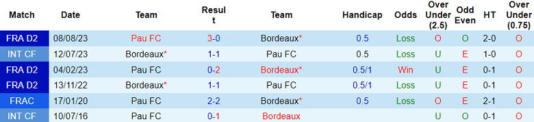 Nhận định, soi kèo Bordeaux vs Pau FC, 01h45 ngày 18/5: Hy vọng cửa dưới - Ảnh 3