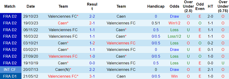 Nhận định, soi kèo Caen vs Valenciennes, 01h45 ngày 18/5: Khó thắng cách biệt - Ảnh 3