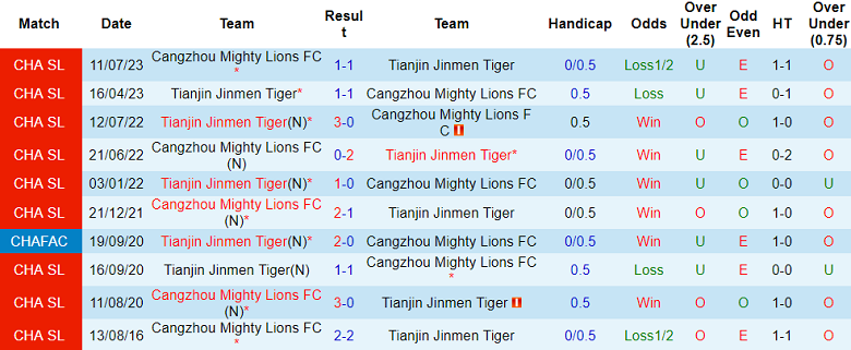 Nhận định, soi kèo Cangzhou vs Tianjin Jinmen Tiger, 18h35 ngày 17/5: Tin vào cửa trên - Ảnh 3