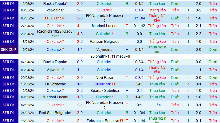 Nhận định, soi kèo Cukaricki vs Partizan Belgrade, 23h30 ngày 17/5: Vé châu Âu vẫy gọi chủ nhà - Ảnh 1
