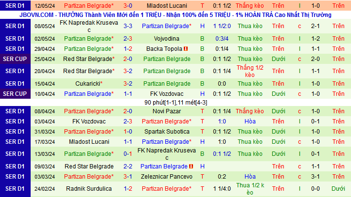 Nhận định, soi kèo Cukaricki vs Partizan Belgrade, 23h30 ngày 17/5: Vé châu Âu vẫy gọi chủ nhà - Ảnh 2