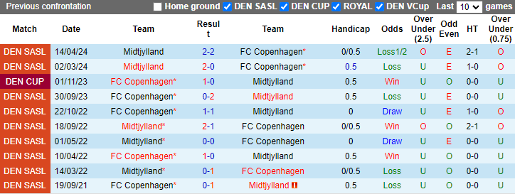 Nhận định, soi kèo FC Copenhagen vs Midtjylland, 1h00 ngày 17/5: Tiến gần ngôi vương - Ảnh 3
