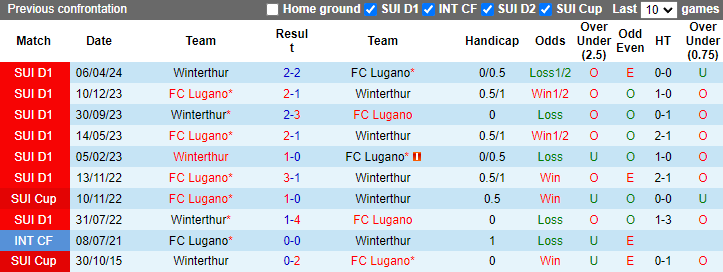 Nhận định, soi kèo FC Lugano vs Winterthur, 1h30 ngày 17/5: Đối cứng - Ảnh 3