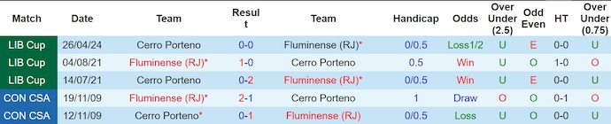 Nhận định, soi kèo Fluminense (RJ) vs Cerro Porteno, 5h00 ngày 17/5: Bám đuổi - Ảnh 3
