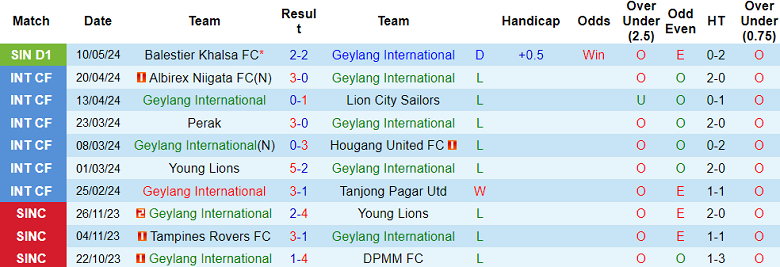 Nhận định, soi kèo Geylang International vs Tampines Rovers, 18h45 ngày 17/5: Chủ nhà thất thế - Ảnh 1