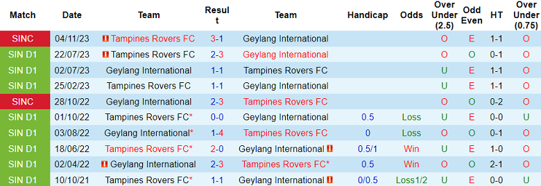 Nhận định, soi kèo Geylang International vs Tampines Rovers, 18h45 ngày 17/5: Chủ nhà thất thế - Ảnh 3