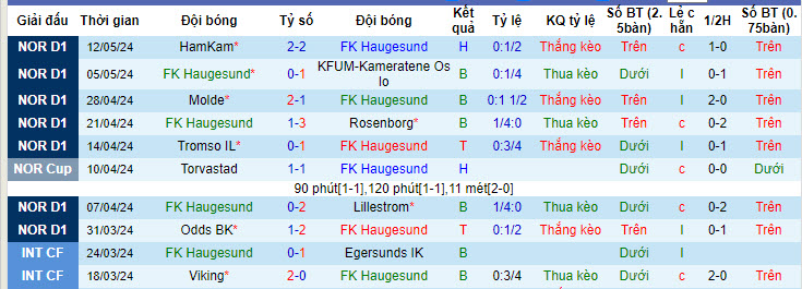 Nhận định, soi kèo Haugesund vs Kristiansund, 22h59 ngày 16/05: Cơ hội có điểm - Ảnh 2