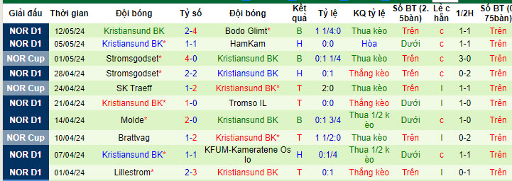 Nhận định, soi kèo Haugesund vs Kristiansund, 22h59 ngày 16/05: Cơ hội có điểm - Ảnh 3