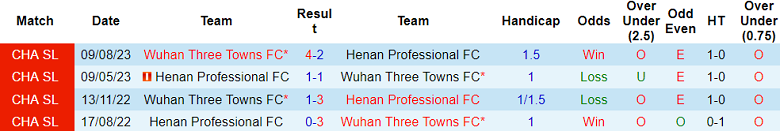 Nhận định, soi kèo Henan vs Wuhan Three Towns, 18h35 ngày 17/5: Cửa dưới đáng tin - Ảnh 3