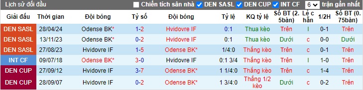 Nhận định, soi kèo Hvidovre vs Odense, 23h00 ngày 16/5: Khách tiếp tục trượt dài - Ảnh 2