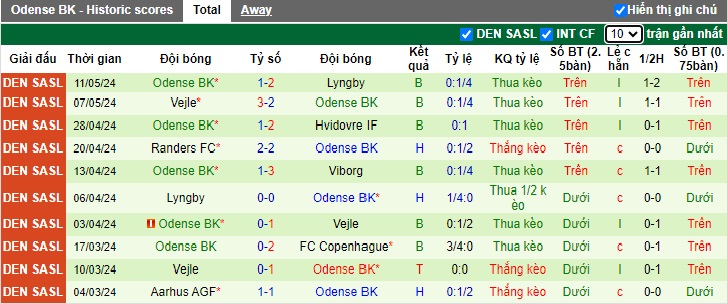 Nhận định, soi kèo Hvidovre vs Odense, 23h00 ngày 16/5: Khách tiếp tục trượt dài - Ảnh 3