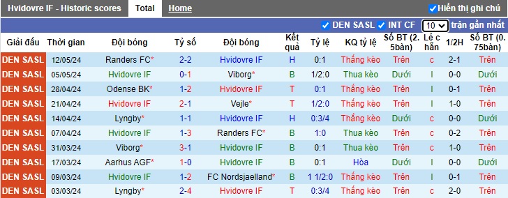 Nhận định, soi kèo Hvidovre vs Odense, 23h00 ngày 16/5: Khách tiếp tục trượt dài - Ảnh 4