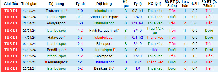 Nhận định, soi kèo Istanbulspor vs Sivasspor, 21h00 ngày 17/05: Buông xuôi - Ảnh 2