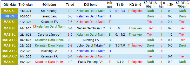 Nhận định, soi kèo Kelantan Darul Naim vs Sabah FA, 20h00 ngày 17/05: Thêm một lần thất bại - Ảnh 1