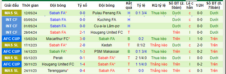 Nhận định, soi kèo Kelantan Darul Naim vs Sabah FA, 20h00 ngày 17/05: Thêm một lần thất bại - Ảnh 2