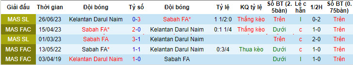 Nhận định, soi kèo Kelantan Darul Naim vs Sabah FA, 20h00 ngày 17/05: Thêm một lần thất bại - Ảnh 3
