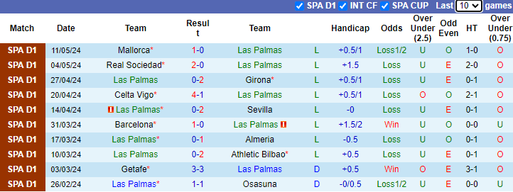 Nhận định, soi kèo Las Palmas vs Real Betis, 0h30 ngày 17/5: Khó có lần thứ tư - Ảnh 1