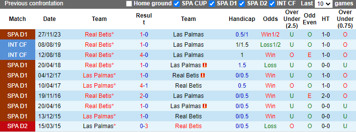 Nhận định, soi kèo Las Palmas vs Real Betis, 0h30 ngày 17/5: Khó có lần thứ tư - Ảnh 3