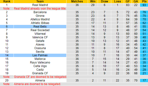 Nhận định, soi kèo Las Palmas vs Real Betis, 0h30 ngày 17/5: Khó có lần thứ tư - Ảnh 6