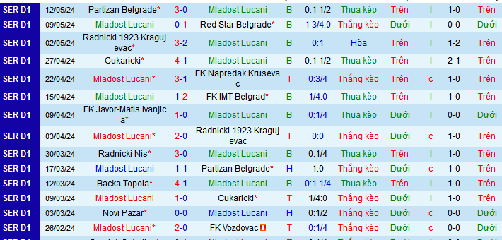 Nhận định, soi kèo Mladost Lucani vs Backa Topola, 23h30 ngày 17/5: Thắng và hy vọng - Ảnh 1