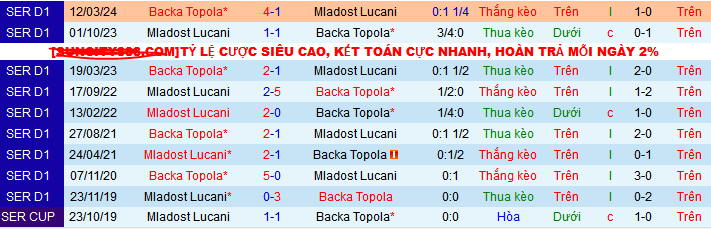 Nhận định, soi kèo Mladost Lucani vs Backa Topola, 23h30 ngày 17/5: Thắng và hy vọng - Ảnh 3