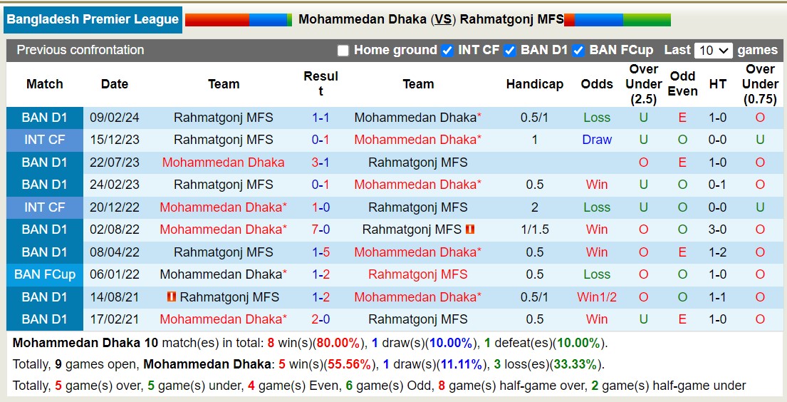 Nhận định, soi kèo Mohammedan Dhaka vs Rahmatgonj MFS, 17h00 ngày 17/5: Tưng bừng bắn phá - Ảnh 3
