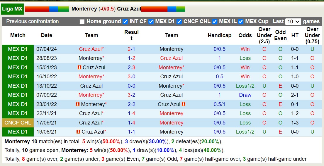 Nhận định, soi kèo Monterrey vs Cruz Azul, 10h00 ngày 17/5: 3 điểm xa nhà - Ảnh 3