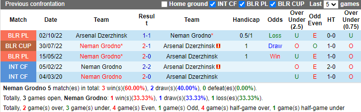 Nhận định, soi kèo Neman Grodno vs Arsenal Dzerzhinsk, 0h45 ngày 17/5: Chủ nhà sáng nước - Ảnh 3