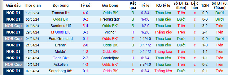 Nhận định, soi kèo Odds BK vs Molde, 22h59 ngày 16/05: Trở lại cuộc đua vô địch - Ảnh 2