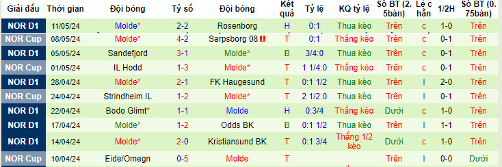 Nhận định, soi kèo Odds BK vs Molde, 22h59 ngày 16/05: Trở lại cuộc đua vô địch - Ảnh 3