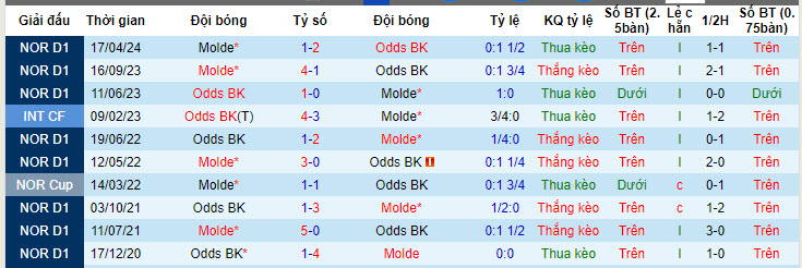 Nhận định, soi kèo Odds BK vs Molde, 22h59 ngày 16/05: Trở lại cuộc đua vô địch - Ảnh 4