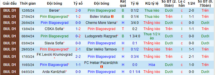 Nhận định, soi kèo Pirin Blagoevgrad vs Etar Veliko Tarnovo, 19h15 ngày 17/05: Gia cố  - Ảnh 2