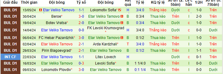 Nhận định, soi kèo Pirin Blagoevgrad vs Etar Veliko Tarnovo, 19h15 ngày 17/05: Gia cố  - Ảnh 3