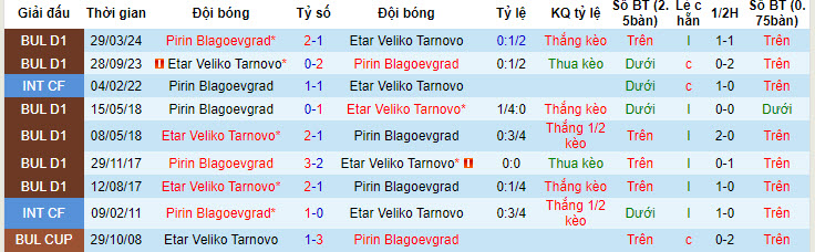 Nhận định, soi kèo Pirin Blagoevgrad vs Etar Veliko Tarnovo, 19h15 ngày 17/05: Gia cố  - Ảnh 4