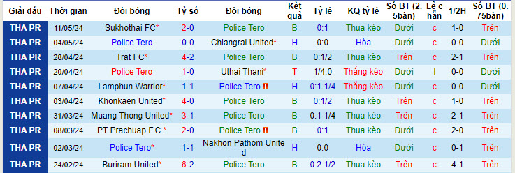 Nhận định, soi kèo Police Tero vs Bangkok United, 19h00 ngày 17/05: Nỗ lực tới cùng - Ảnh 2