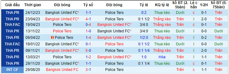 Nhận định, soi kèo Police Tero vs Bangkok United, 19h00 ngày 17/05: Nỗ lực tới cùng - Ảnh 4