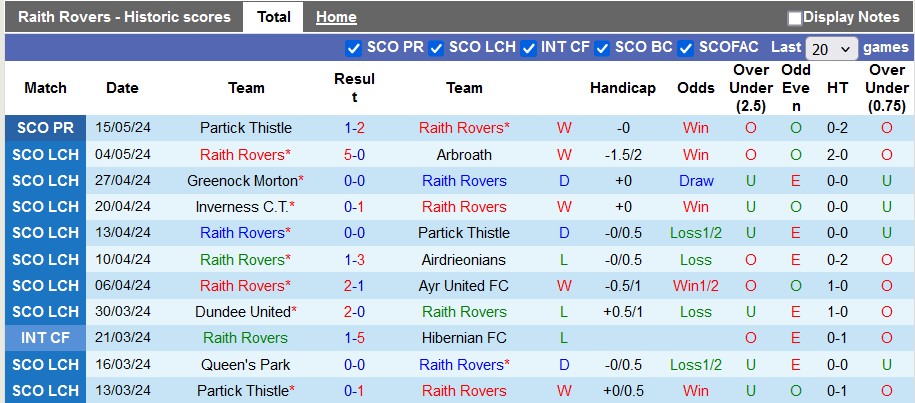 Nhận định, soi kèo Raith Rovers vs Partick Thistle, 1h45 ngày 18/5: Không dễ cho chủ nhà - Ảnh 1