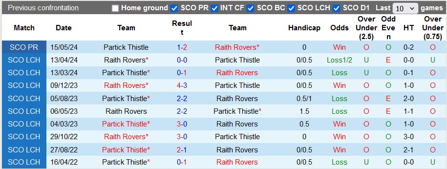 Nhận định, soi kèo Raith Rovers vs Partick Thistle, 1h45 ngày 18/5: Không dễ cho chủ nhà - Ảnh 3