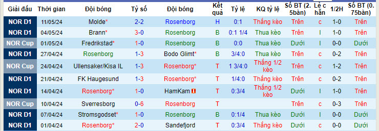 Nhận định, soi kèo Rosenborg vs KFUM-Kameratene Oslo, 22h59 ngày 16/05: Chủ nhà gặp khó - Ảnh 2
